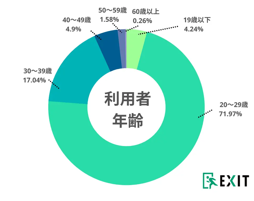 職代行の利用者の年齢