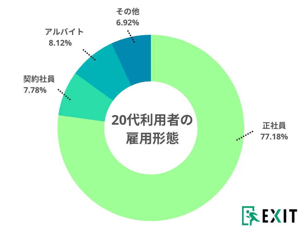 20代利用者の雇用形態