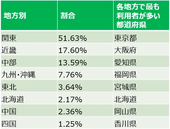 20代利用者地方別 ランキングTOP10