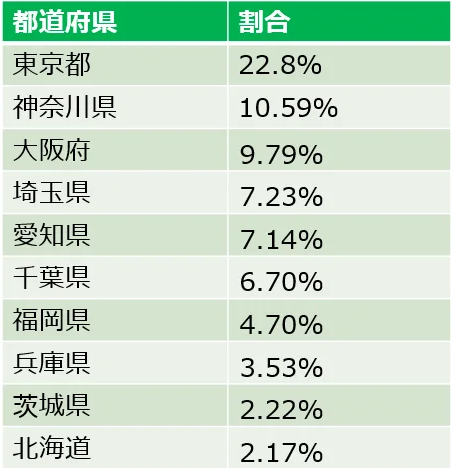 20代利用者都道府県 ランキングTOP10