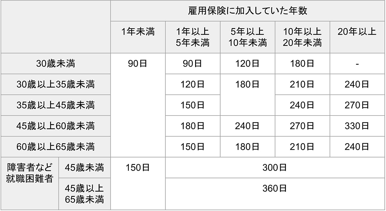 失業保険